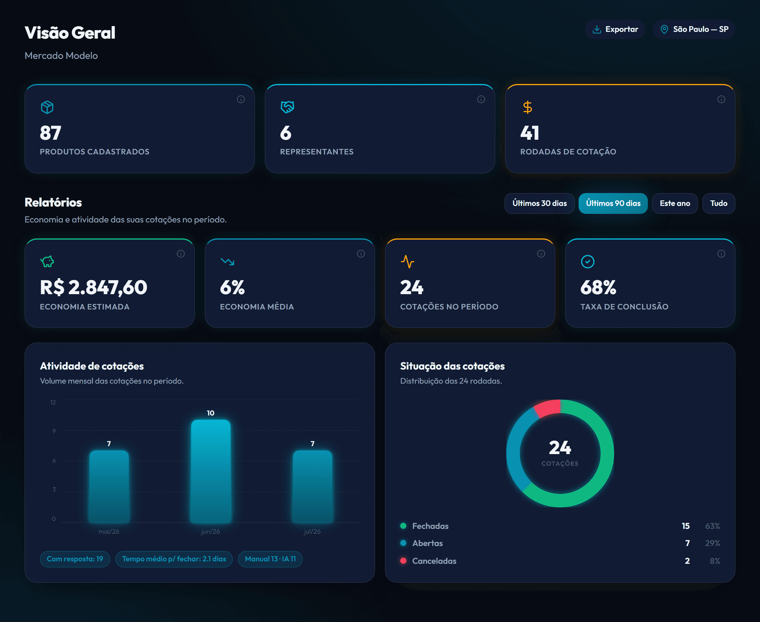 Painel de visão geral do CoteMais: cartões com produtos cadastrados, representantes e rodadas de cotação, além de relatórios de economia estimada, taxa de conclusão e gráficos de atividade e situação das cotações.